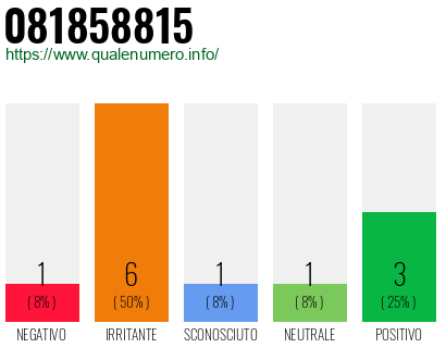 Numero di telefono 081858815 Numero 081858815