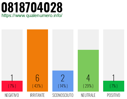 Numero di telefono 0818704028 Numero 0818704028