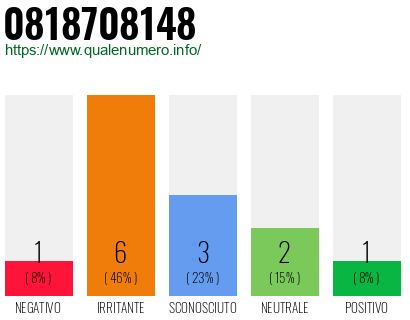 Numero di telefono 0818708148 Numero 0818708148