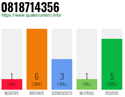 Numero 0818714356