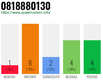 Numero di telefono 0818880130 Numero 0818880130