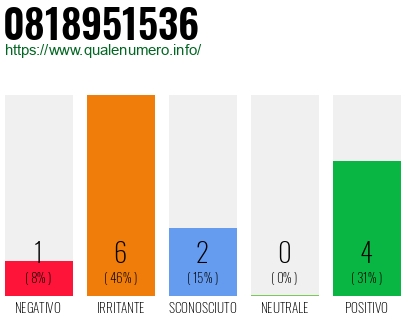 Numero di telefono 0818951536 Numero 0818951536