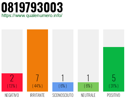 Numero di telefono 0819793003 Numero 0819793003
