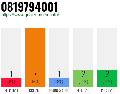 Numero di telefono 0819794001 Numero 0819794001