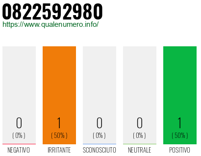 Numero di telefono 0822592980 Numero 0822592980