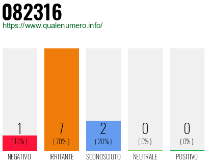 Numero di telefono 082316 Numero 082316