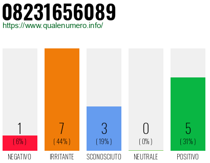 Numero di telefono 08231656089 Numero 08231656089