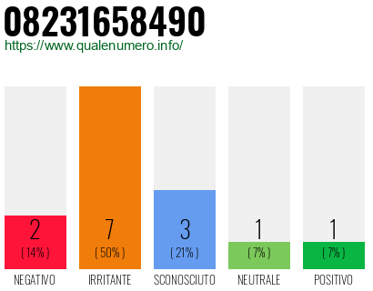 Numero di telefono 08231658490 Numero 08231658490
