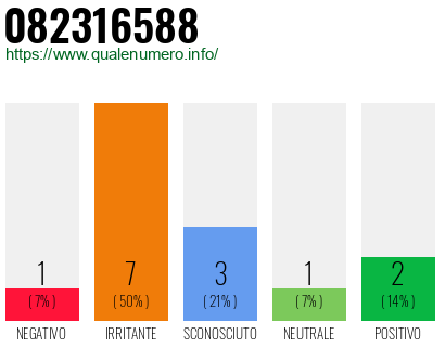 Numero di telefono 082316588 Numero 082316588