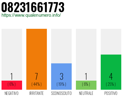 Numero di telefono 08231661773 Numero 08231661773