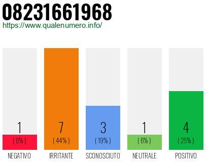 Numero di telefono 08231661968 Numero 08231661968