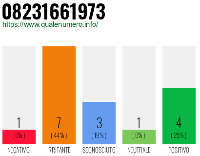Numero di telefono 08231661973 Numero 08231661973