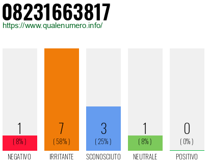 Numero di telefono 08231663817 Numero 08231663817