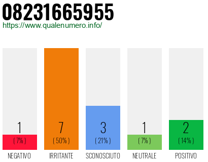 Numero di telefono 08231665955 Numero 08231665955