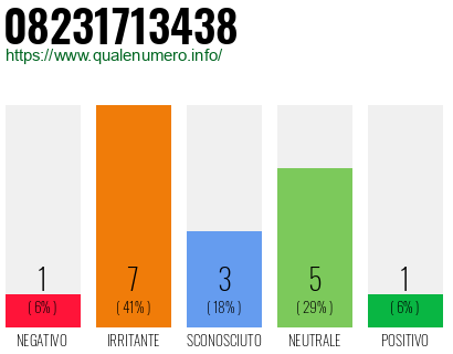 Numero di telefono 08231713438 Numero 08231713438