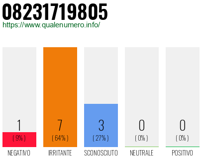 Numero di telefono 08231719805 Numero 08231719805