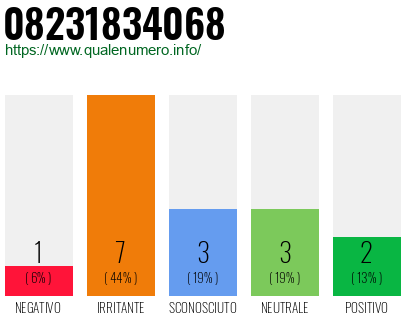 Numero di telefono 08231834068 Numero 08231834068