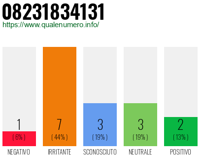 Numero di telefono 08231834131 Numero 08231834131