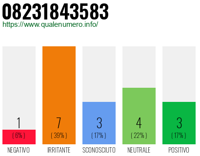 Numero di telefono 08231843583 Numero 08231843583