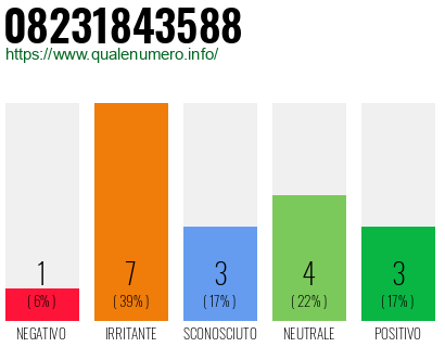 Numero di telefono 08231843588 Numero 08231843588