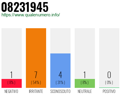 Numero di telefono 08231945 Numero 08231945