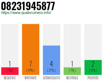 Numero di telefono 08231945877 Numero 08231945877
