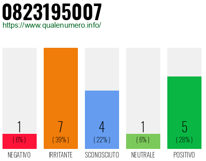Numero di telefono 0823195007 Numero 0823195007