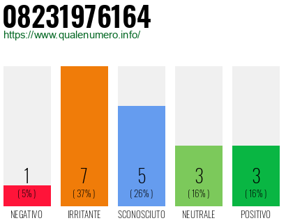 Numero di telefono 08231976164 Numero 08231976164