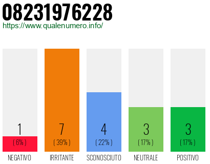Numero di telefono 08231976228 Numero 08231976228