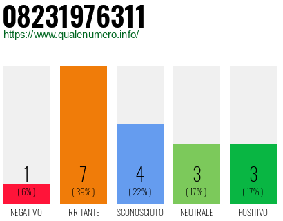 Numero di telefono 08231976311 Numero 08231976311