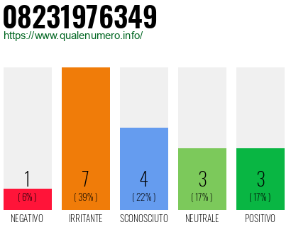 Numero di telefono 08231976349 Numero 08231976349