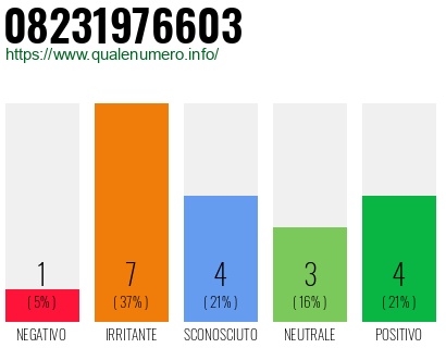 Numero di telefono 08231976603 Numero 08231976603