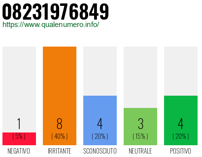 Numero di telefono 08231976849 Numero 08231976849