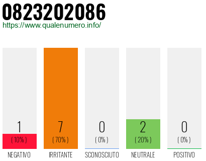Numero di telefono 0823202086 Numero 0823202086