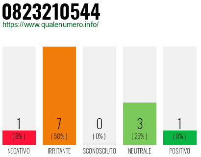 Numero di telefono 0823210544 Numero 0823210544