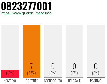 Numero di telefono 0823277001 Numero 0823277001