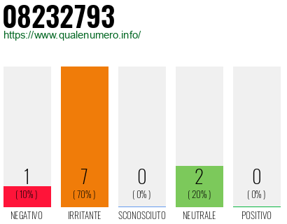 Numero di telefono 08232793 Numero 08232793