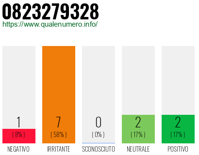 Numero di telefono 0823279328 Numero 0823279328