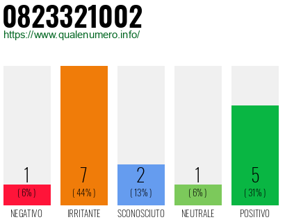 Numero di telefono 0823321002 Numero 0823321002