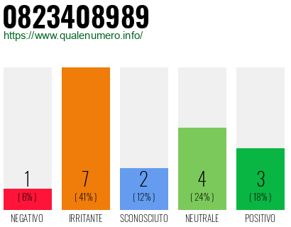Numero di telefono 0823408989 Numero 0823408989
