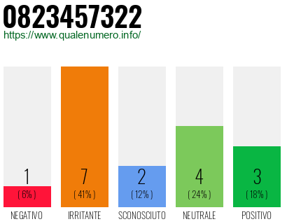Numero di telefono 0823457322 Numero 0823457322