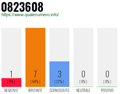 Numero di telefono 0823608 Numero 0823608