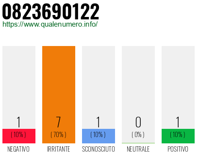 Numero di telefono 0823690122 Numero 0823690122