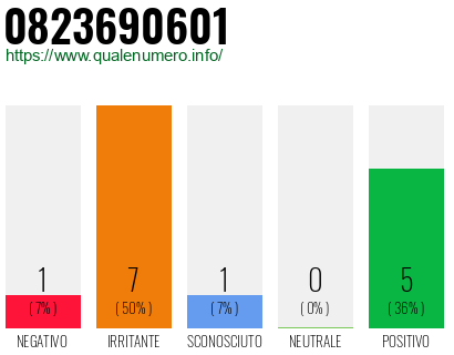 Numero di telefono 0823690601 Numero 0823690601