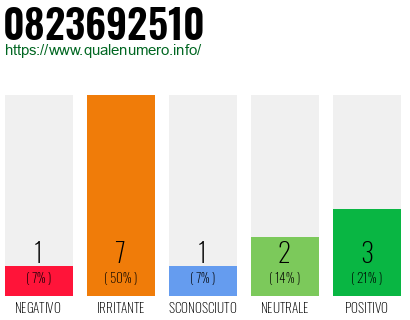 Numero di telefono 0823692510 Numero 0823692510