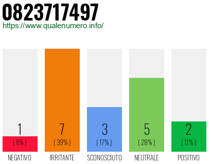 Numero di telefono 0823717497 Numero 0823717497