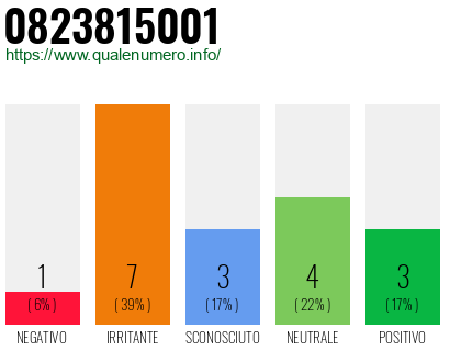 Numero di telefono 0823815001 Numero 0823815001