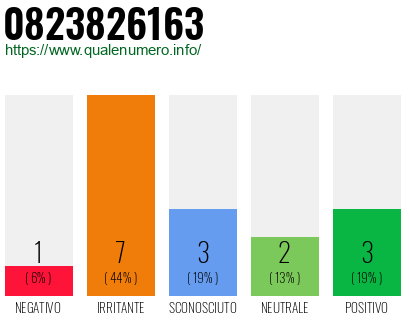 Numero di telefono 0823826163 Numero 0823826163