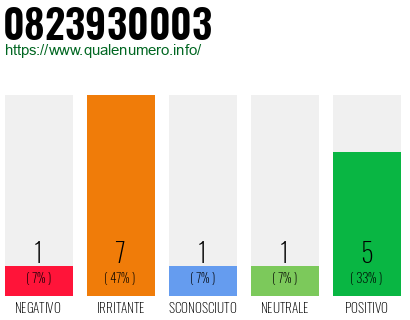 Numero di telefono 0823930003 Numero 0823930003