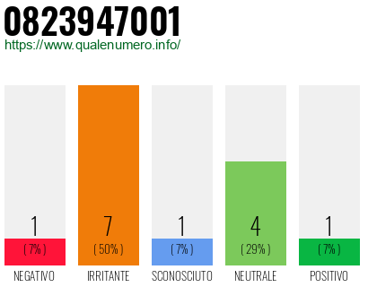Numero di telefono 0823947001 Numero 0823947001